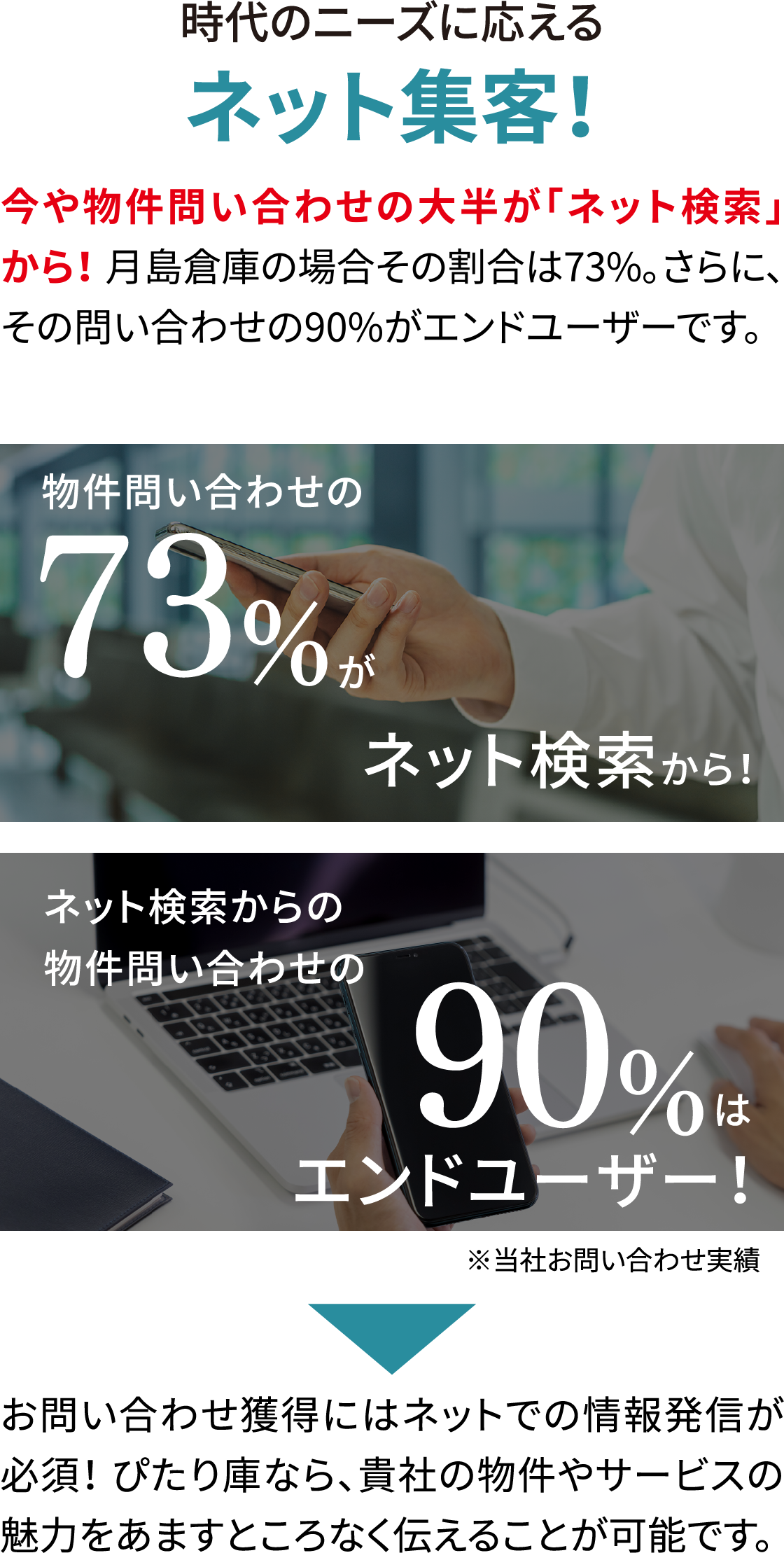 時代のニーズに応えるネット集客！ 今や物件問い合わせの大半が「ネット検索」から！ 月島倉庫の場合その割合は73%。さらに、その問い合わせの90%がエンドユーザーです。お問い合わせ獲得にはネットでの情報発信が必須！ ぴたり庫なら、貴社の物件やサービスの魅力をあますところなく伝えることが可能です。