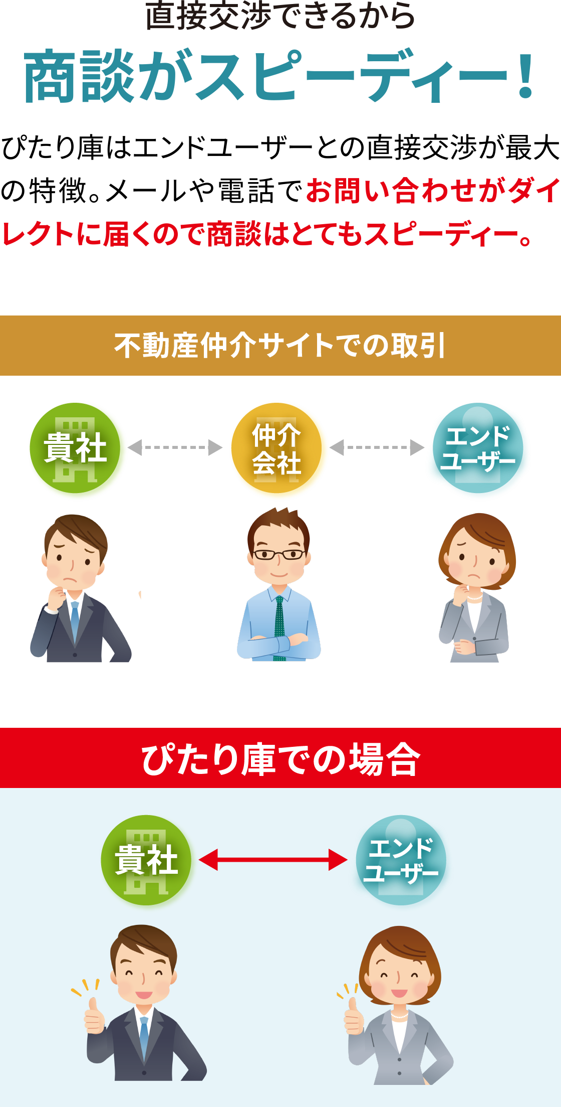 直接交渉できるから商談がスピーディー！ ぴたり庫はエンドユーザーとの直接交渉が最大の特徴。メールや電話でお問い合わせがダイレクトに届くので商談はとてもスピーディー。