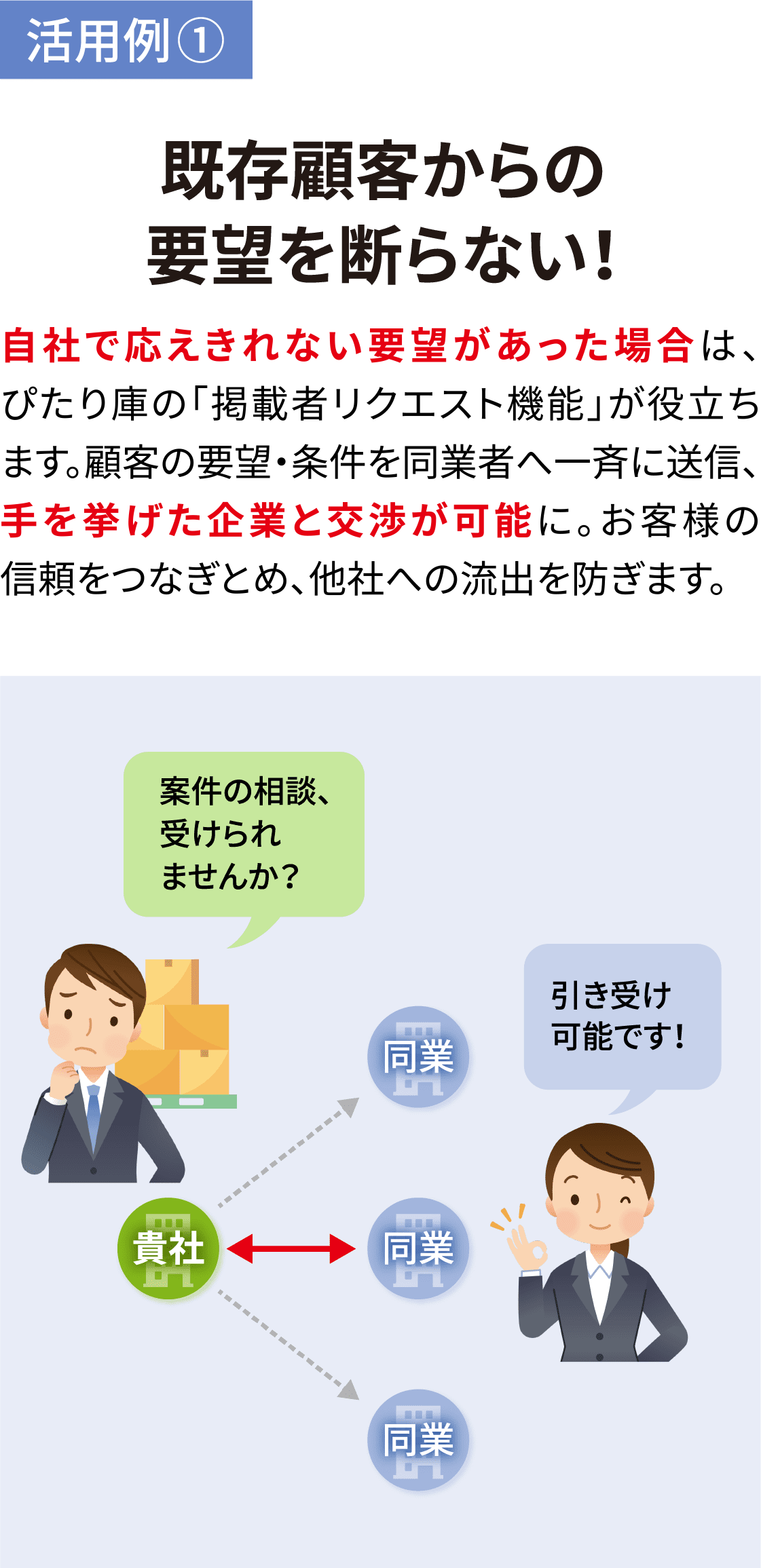 活用例① 既存顧客からの要望を断らない！ 自社で応えきれない要望があった場合は、ぴたり庫の「リクエスト機能」が役立ちます。顧客の要望・条件を同業者へ一斉に送信、手を挙げた企業と交渉が可能に。お客様の信頼をつなぎとめ、他社への流出を防ぎます。