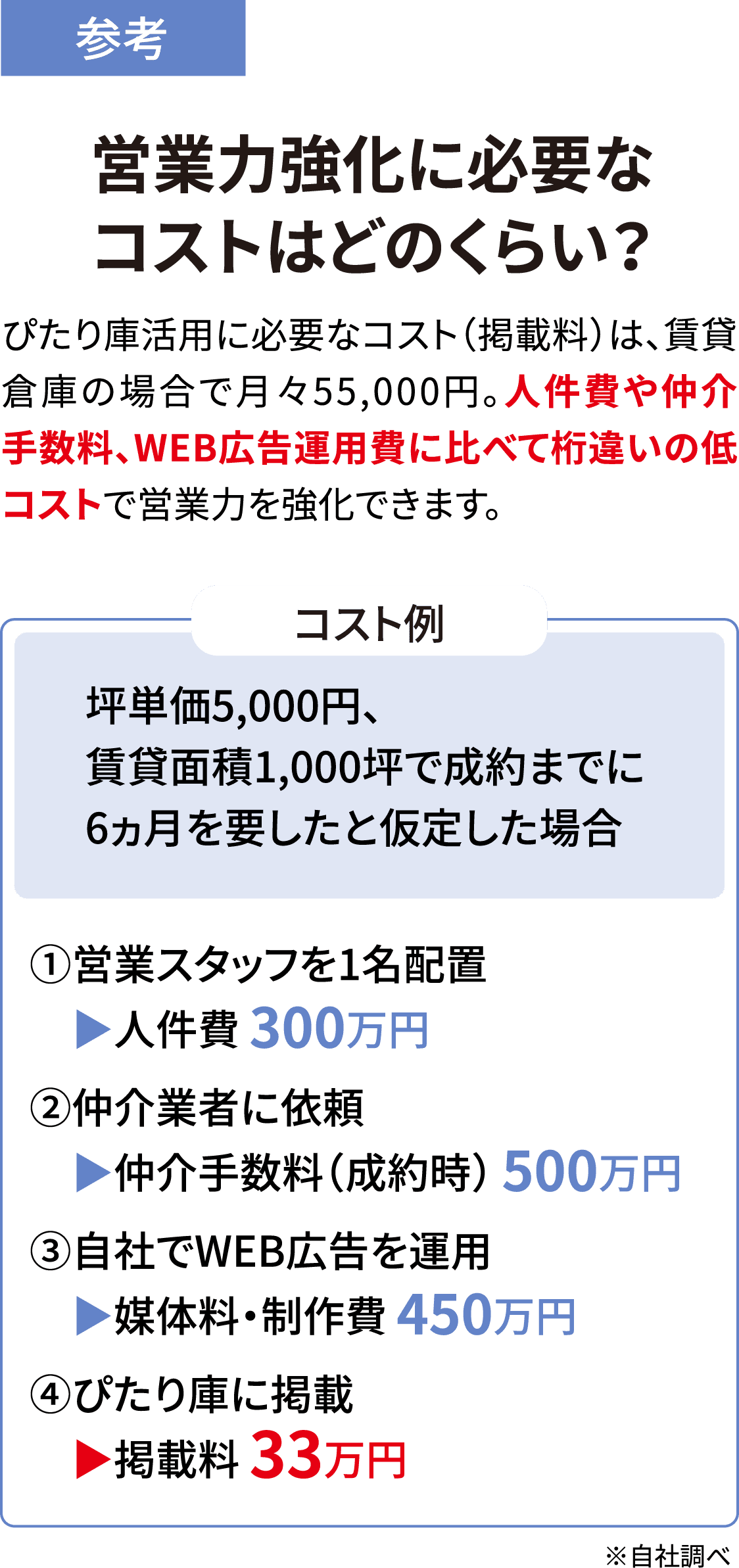 参考 営業力強化に必要なコストはどのくらい？ ぴたり庫活用に必要なコスト（掲載料）は、賃貸倉庫の場合で月々55,000円。人件費や仲介手数料、WEB広告運用費に比べて桁違いの低コストで営業力を強化できます。