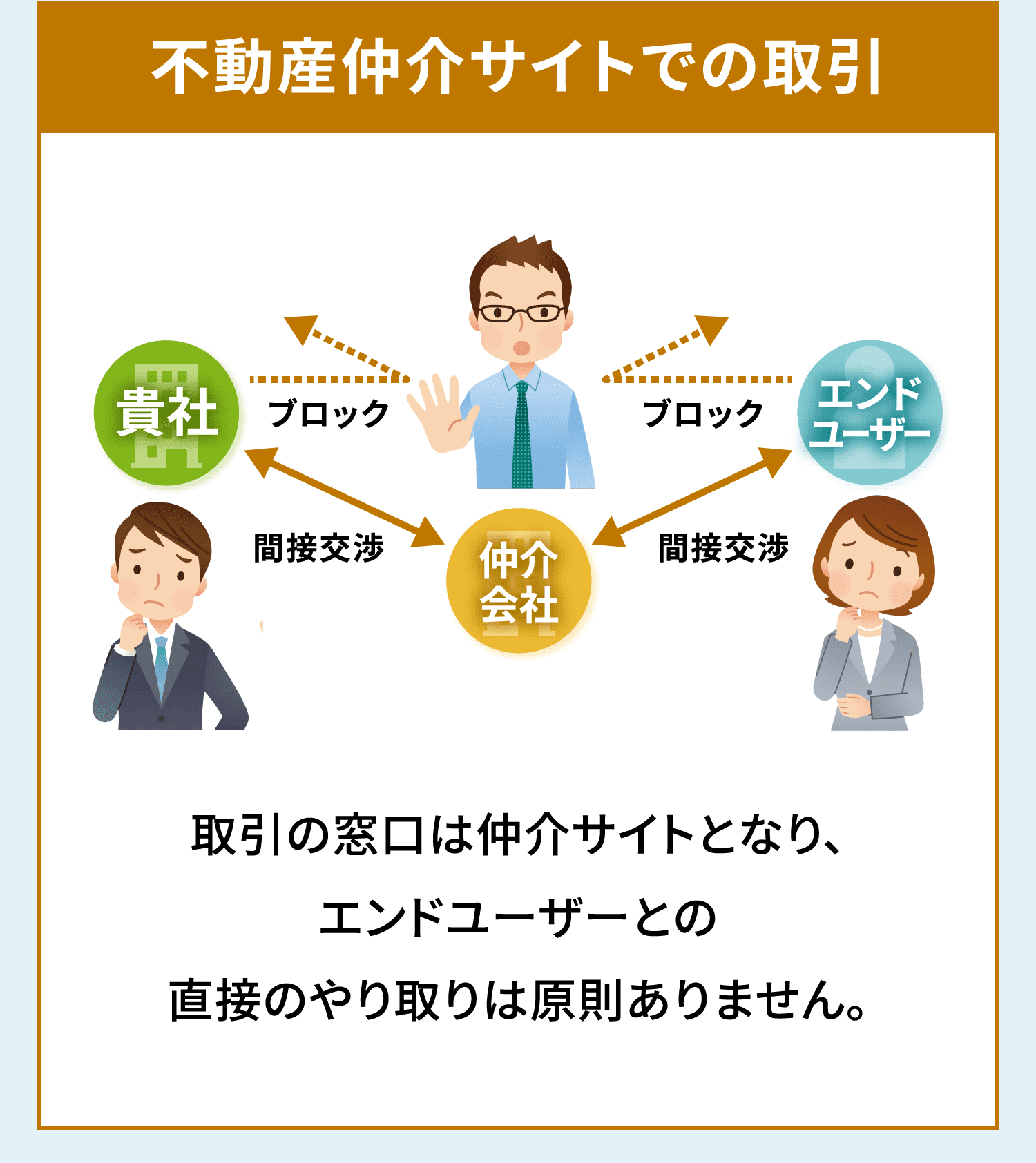 [今まで] 不動産仲介サイトでの取引 取引の窓口は仲介サイトとなり、エンドユーザーとの直接のやり取りは原則ありません。