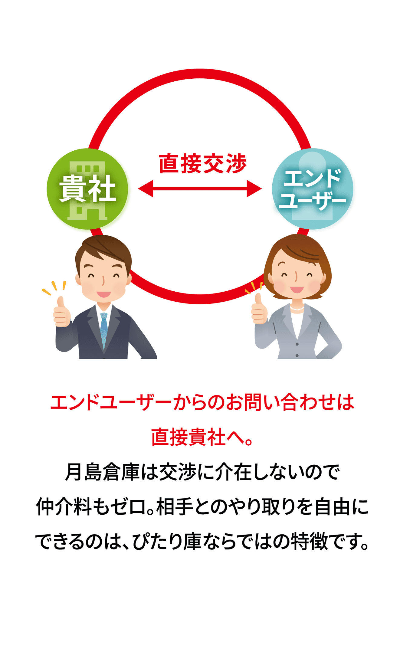 エンドユーザーからのお問い合わせは直接貴社へ。月島倉庫は交渉に介在しないので仲介料もゼロ。相手とのやり取りを自由にできるのは、ぴたり庫ならではの特徴です。